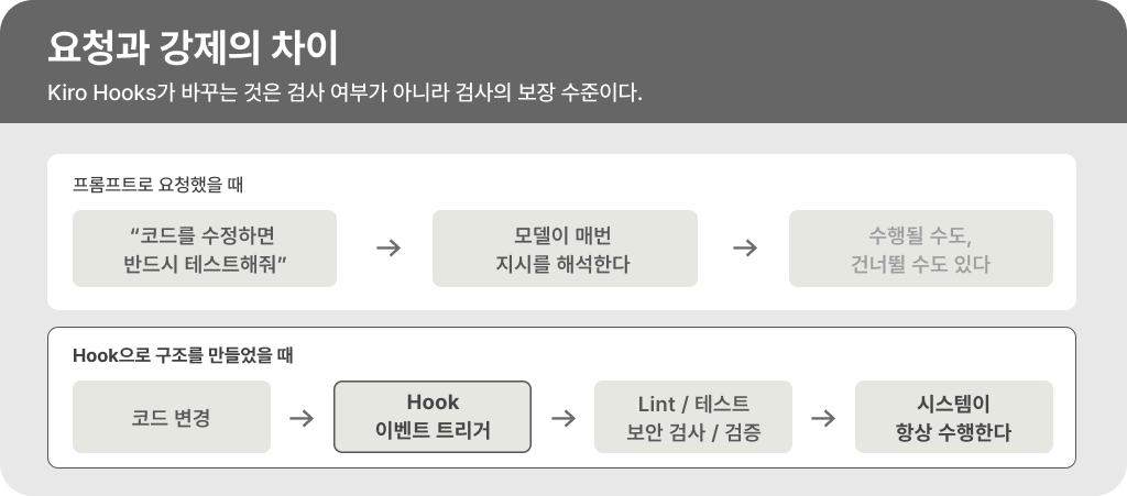 프롬프트 요청과 Hook 기반 강제 실행의 검사 보장 수준 차이