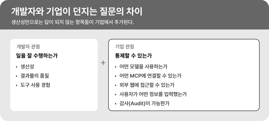 개발자 관점과 기업 관점의 AI 코딩 도입 질문 차이