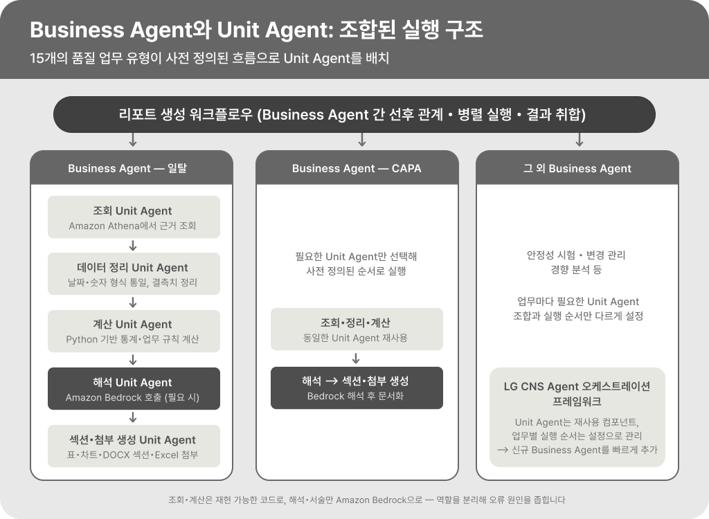 APQR 리포트 워크플로우에서 Business Agent와 Unit Agent가 역할을 나눠 실행되는 구조