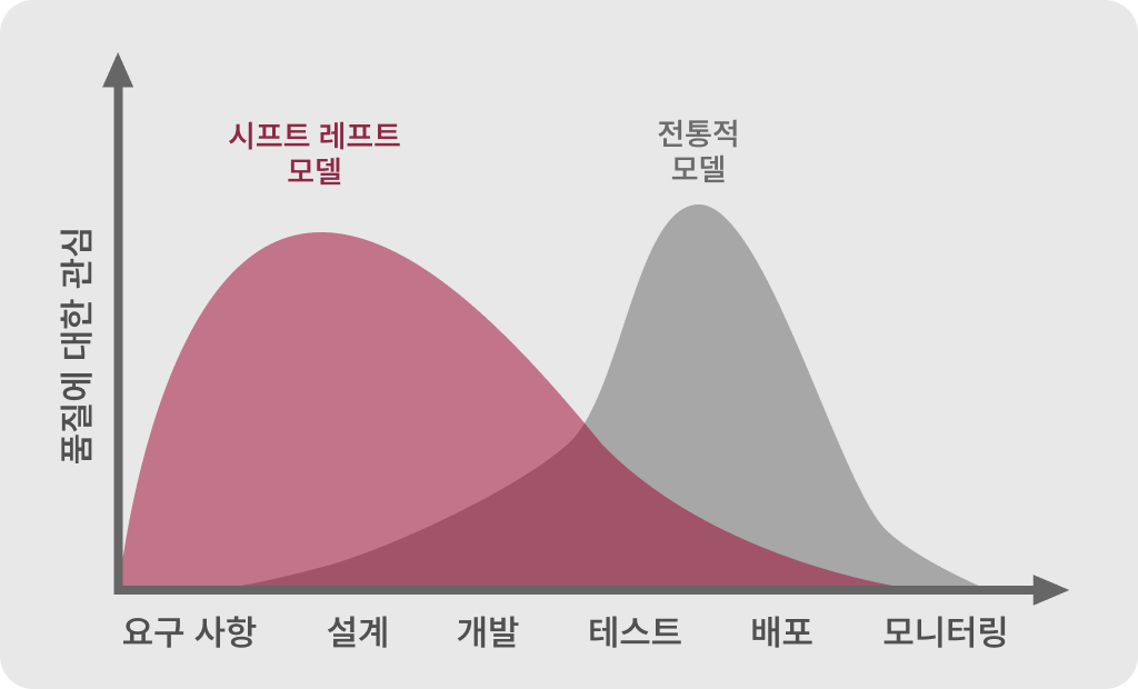 개발 생명주기에서 시프트 레프트와 전통적 보안 모델의 검증 시점 비교