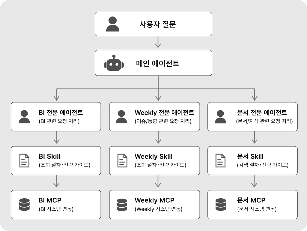 MCP 기반 AI 에이전트가 BI, Weekly, 문서 시스템을 전문 서브 에이전트로 나누어 조회하는 구조