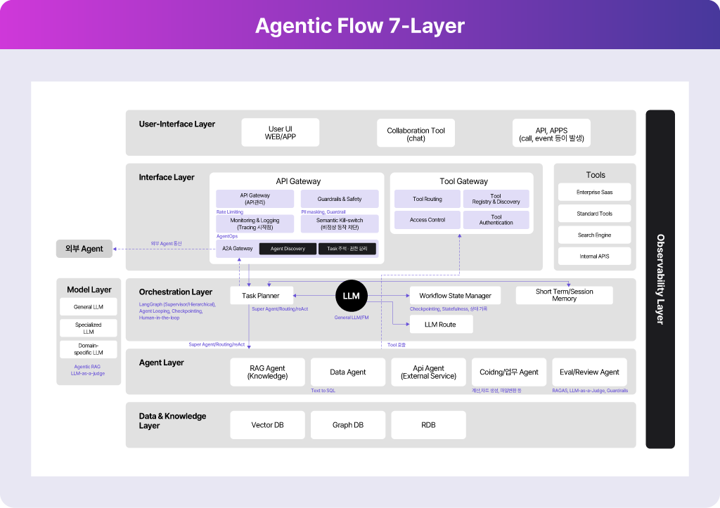 User-Interface부터 Observability까지 Agentic Flow의 7레이어 구조