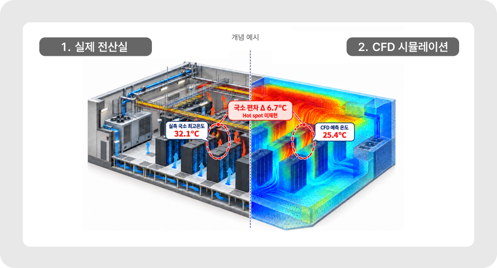 실제 전산실과 CFD 시뮬레이션의 국소 최고 온도 6.7도 편차 비교