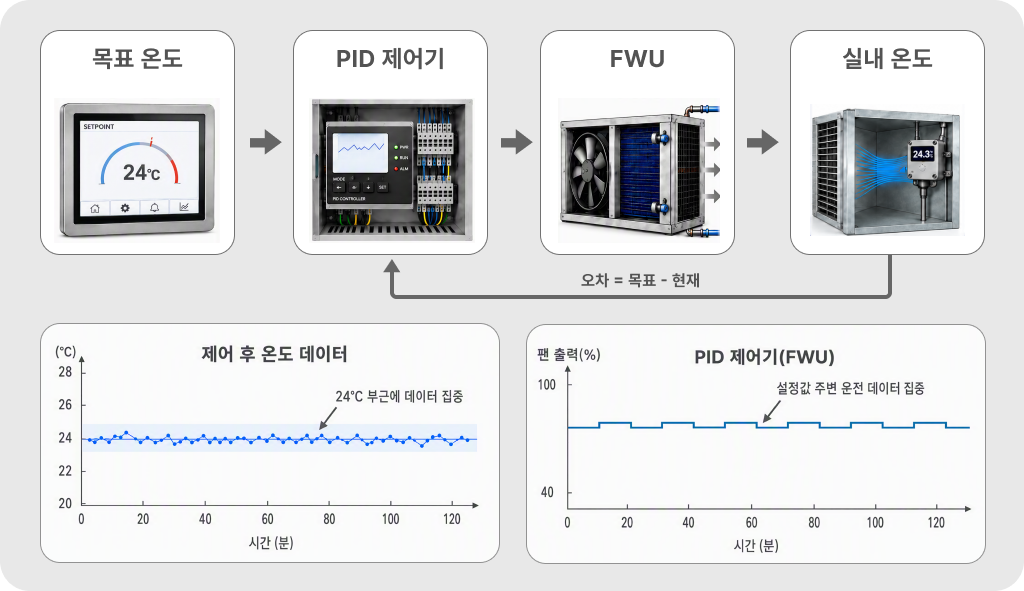 PID 제어에서 목표 온도와 설정값 주변에 집중된 팬 출력 데이터 분포