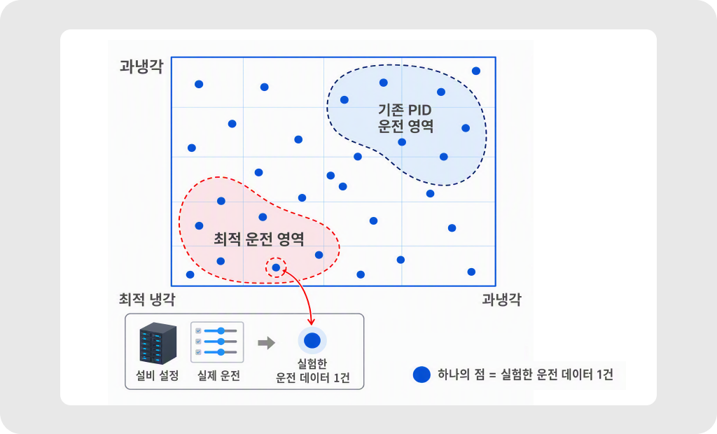 다양한 운전 조건의 실험 데이터와 학습 데이터가 부족한 최적 운전 영역
