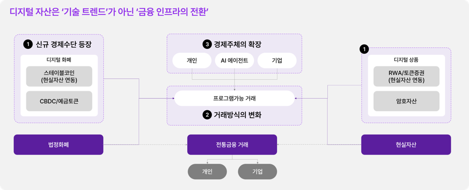 디지털화폐와 토큰화 자산, 프로그래머블 거래로 확장되는 금융 인프라