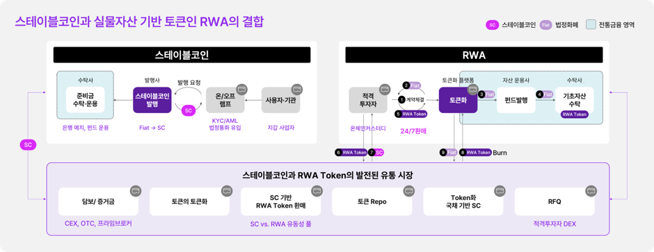 스테이블코인과 실물자산 기반 토큰 RWA의 결합 및 유통 구조