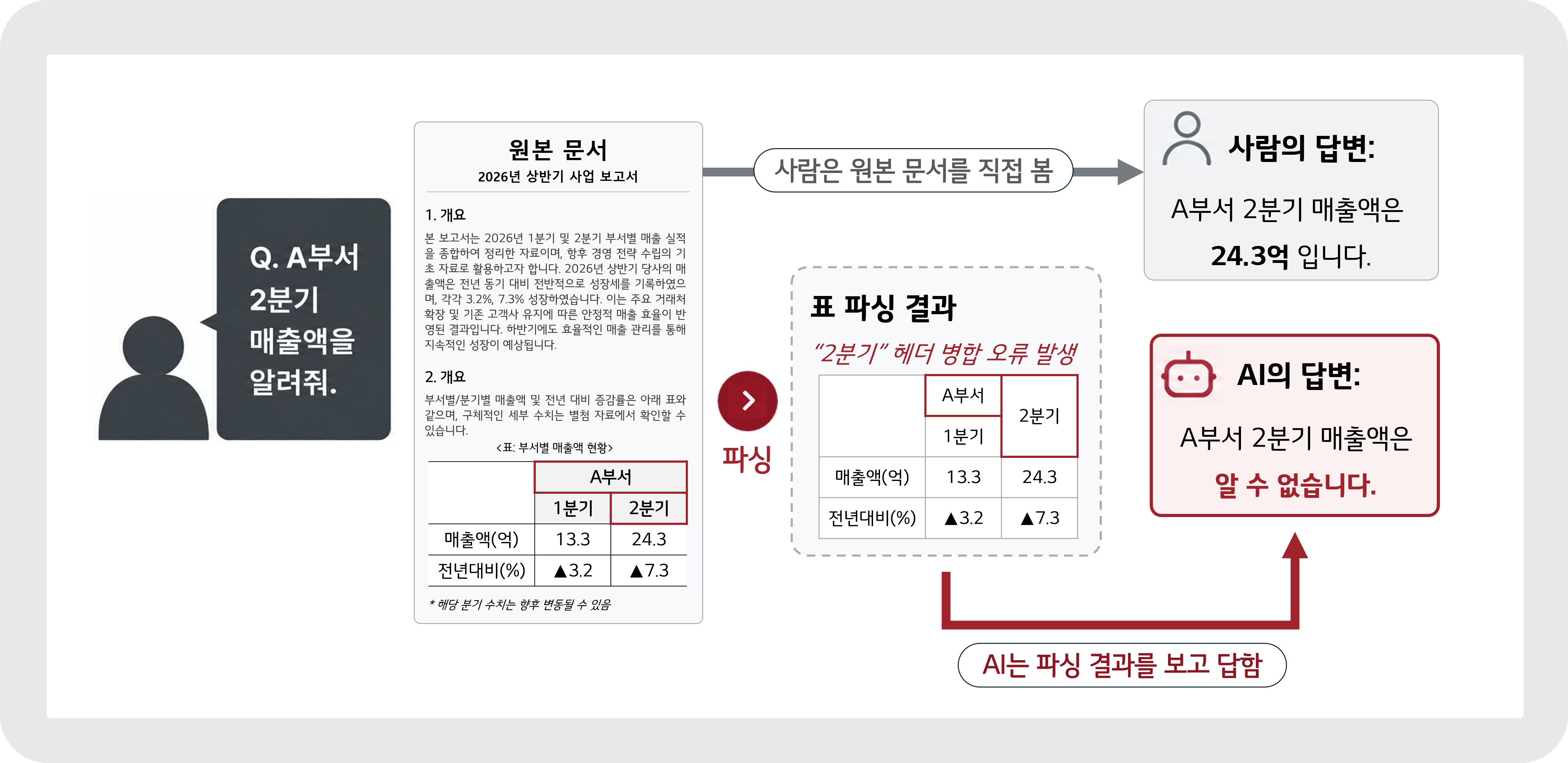 표 헤더 병합 오류로 A부서 2분기 매출액을 찾지 못한 AI 파싱 사례