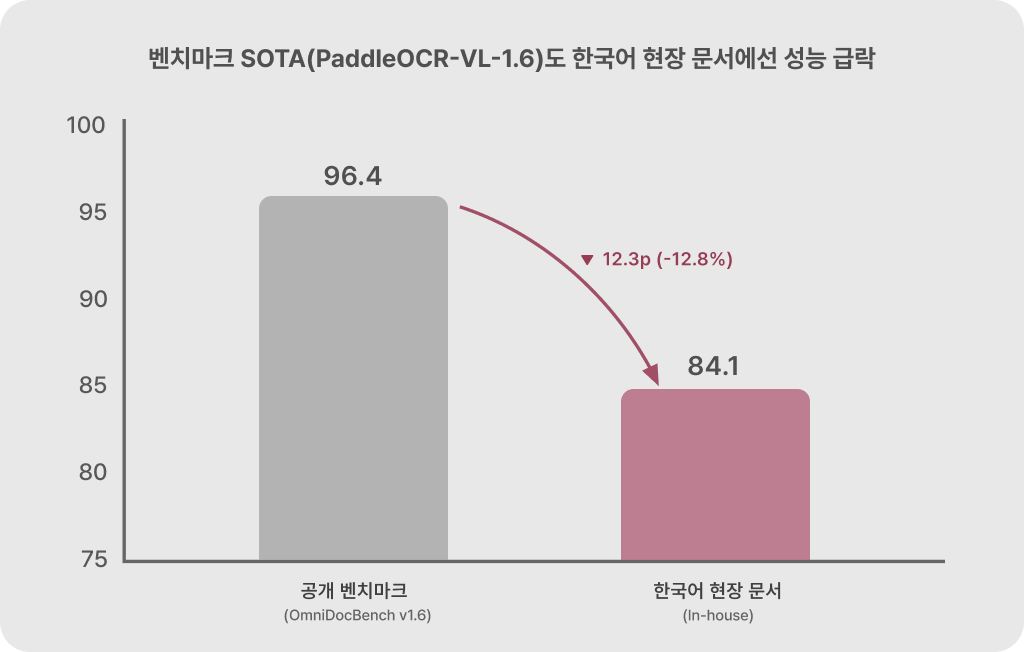 PaddleOCR-VL-1.6의 공개 벤치마크와 한국어 현장 문서 성능 간 12.3점 격차