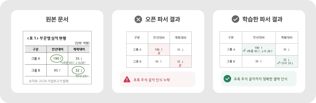 표 내부 주석을 정확한 셀에 연결한 오픈 파서와 학습한 파서의 결과 비교