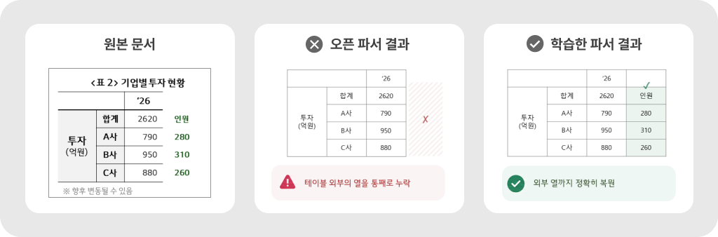 표 외부의 인원 열을 복원한 오픈 파서와 학습한 파서의 결과 비교