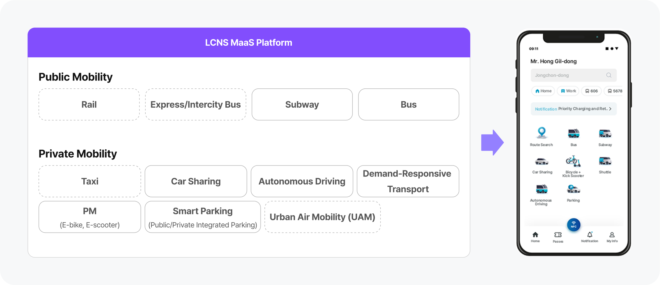 Integration and Expansion Support for Platform-Based Mobility Services 