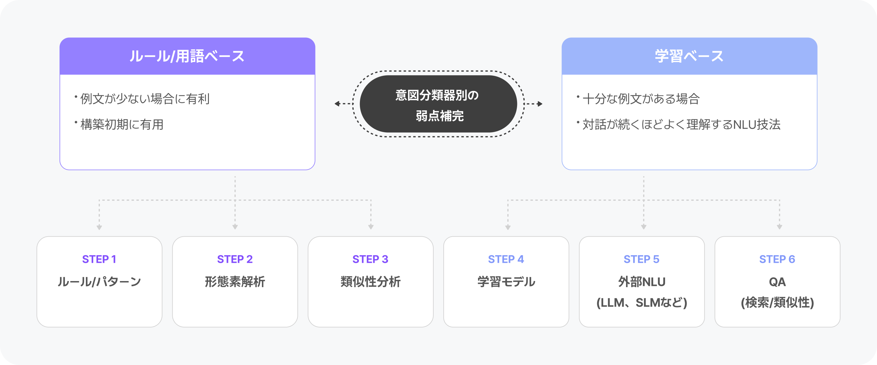 正確な顧客意図の把握