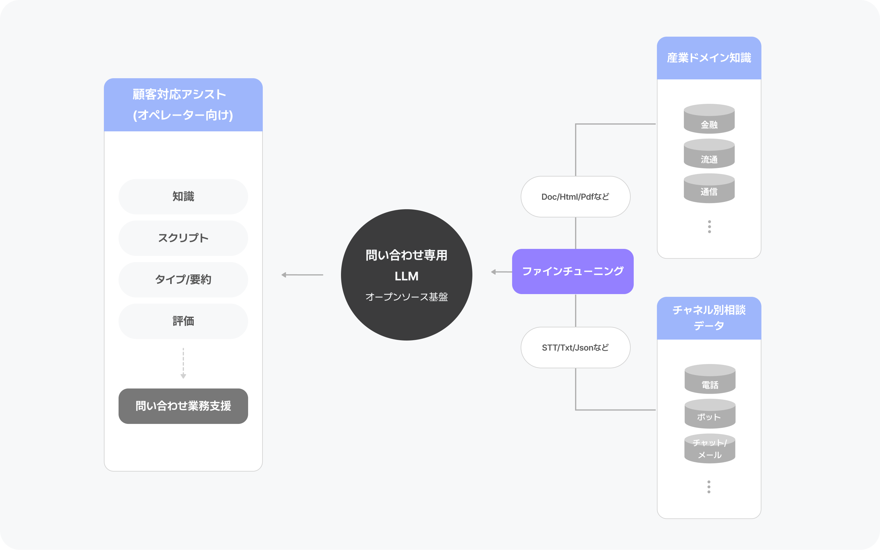 生成AI顧客対応専用モデル