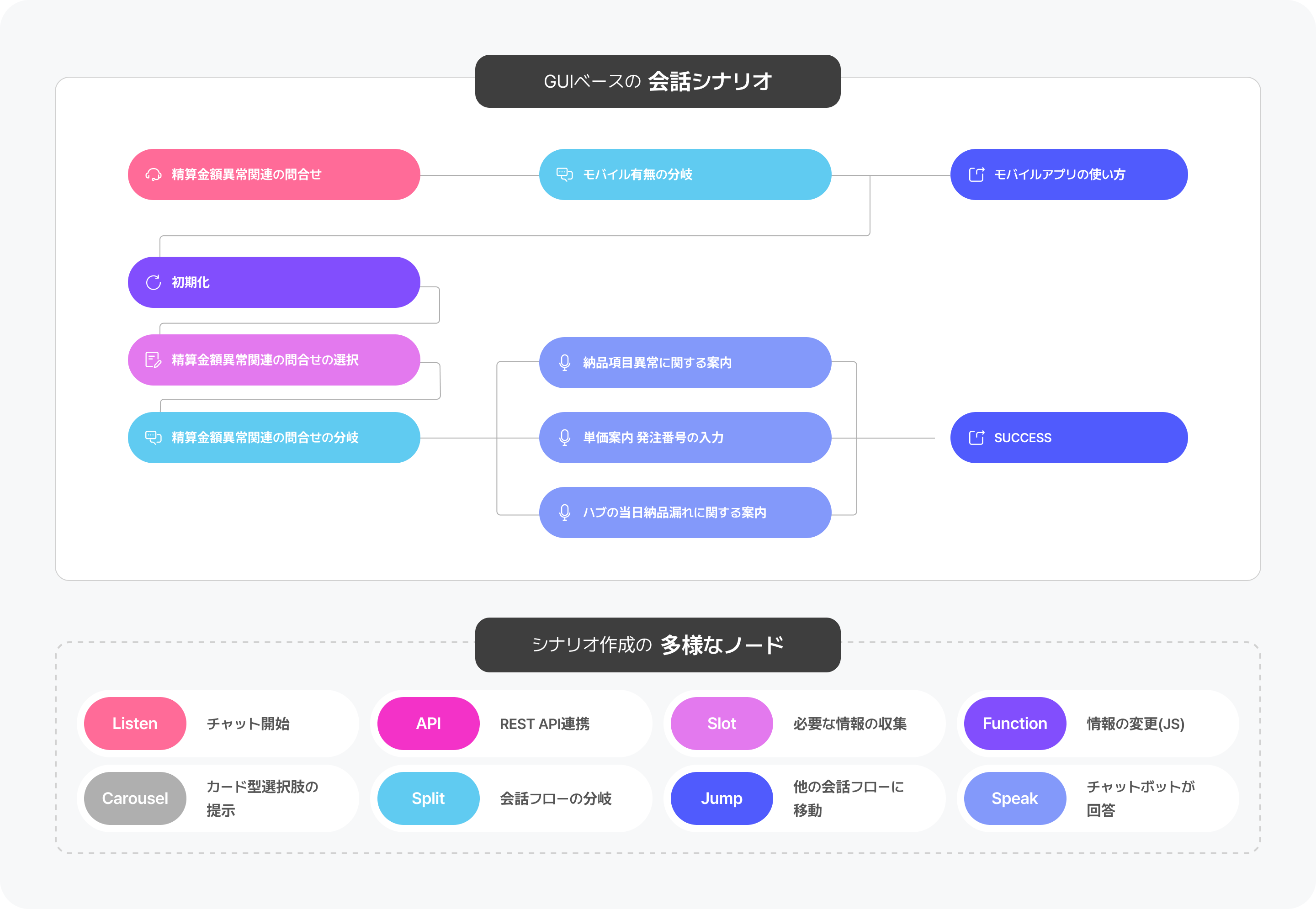 簡単で素早い会話フローの構成と安定性