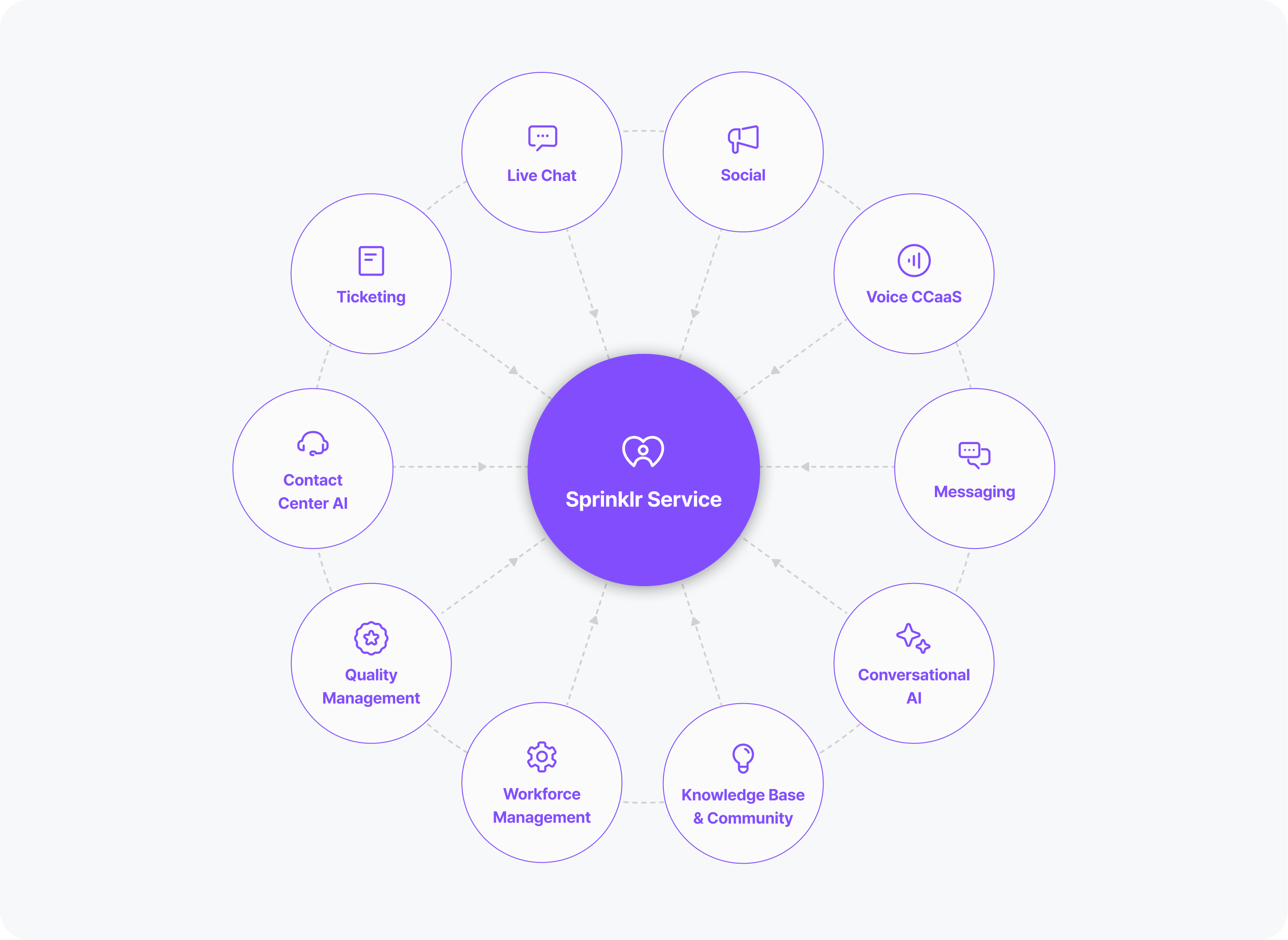 Sprinklr Service：一貫したオムニチャネル・エクスペリエンス