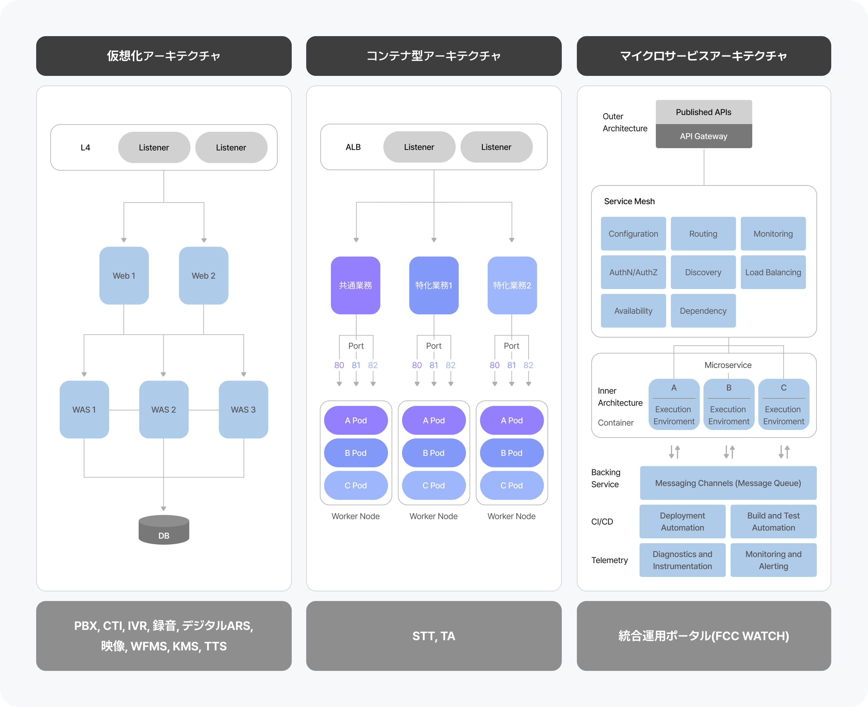 お客様に合わせたアーキテクチャ及びソリューションの構築