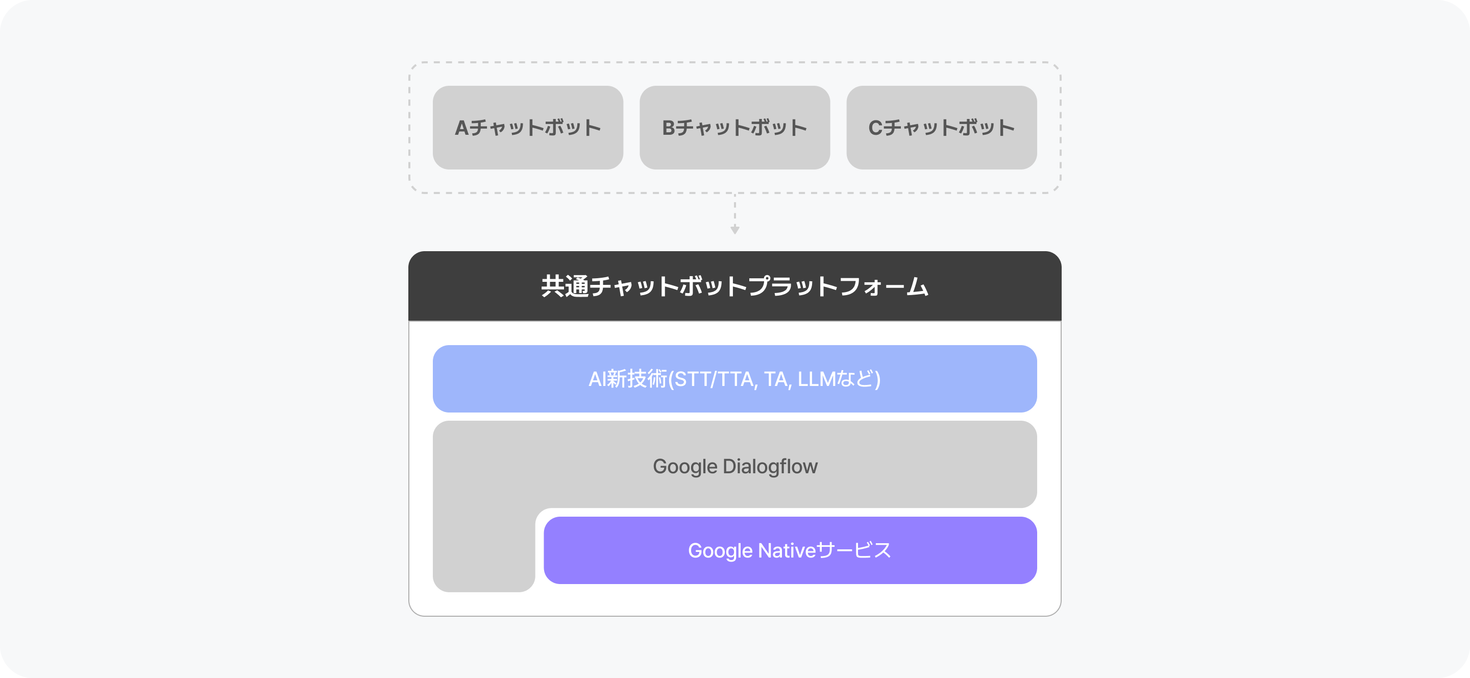 統合アーキテクチャおよびベストプラクティスの採用