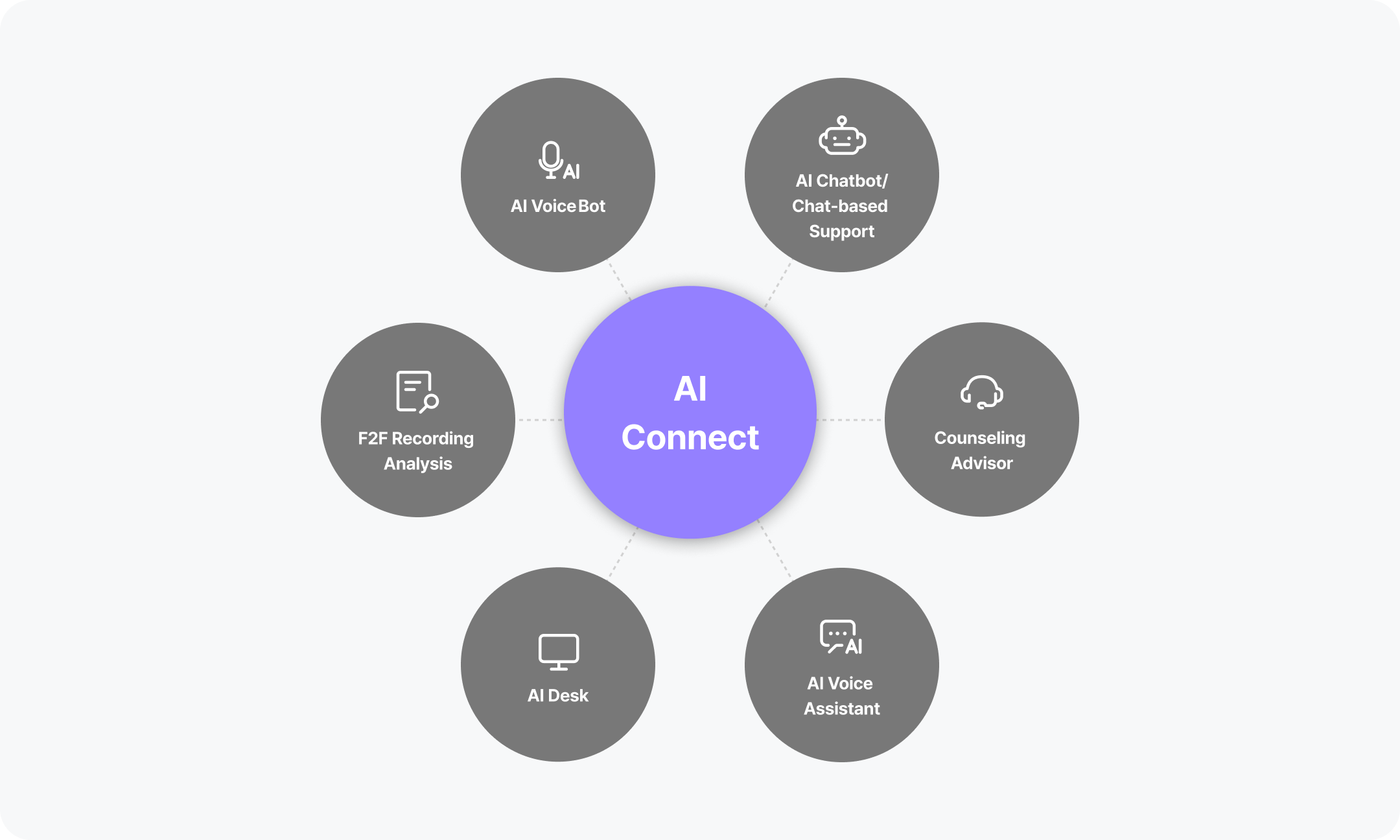 Integrated AI Service Operations