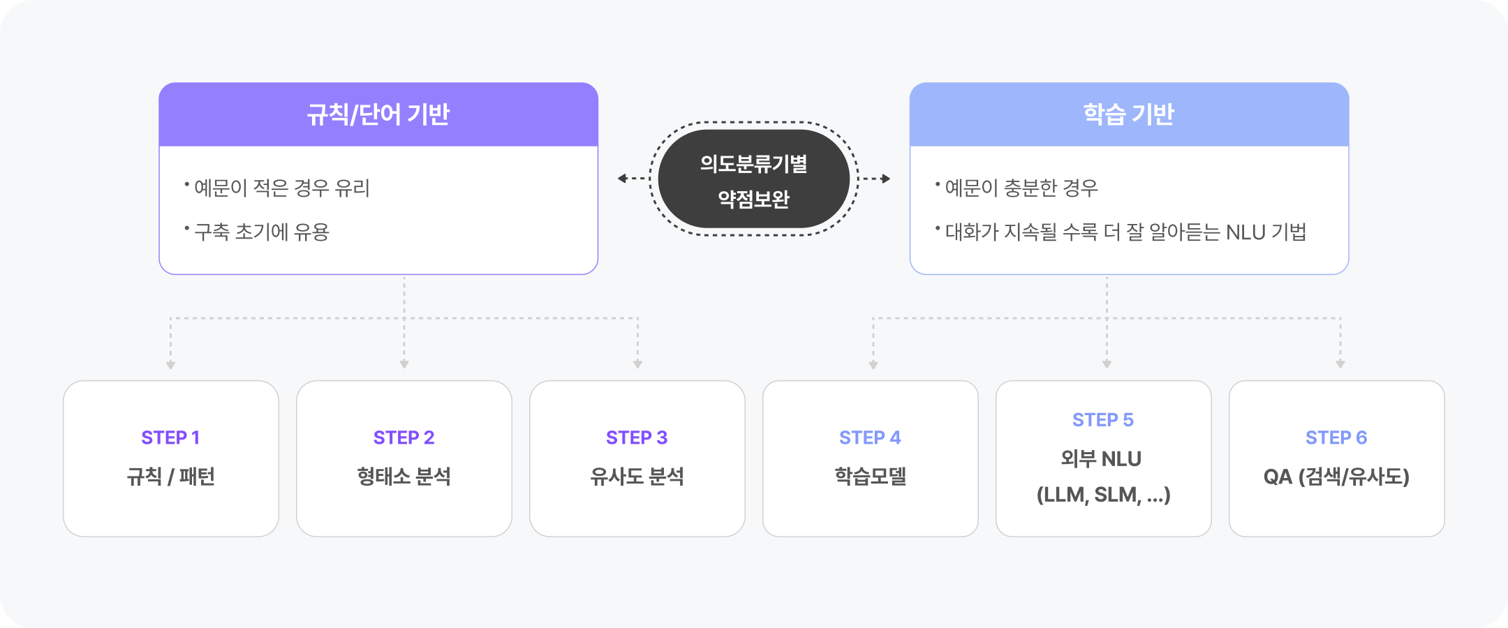 정확한 고객의도 파악