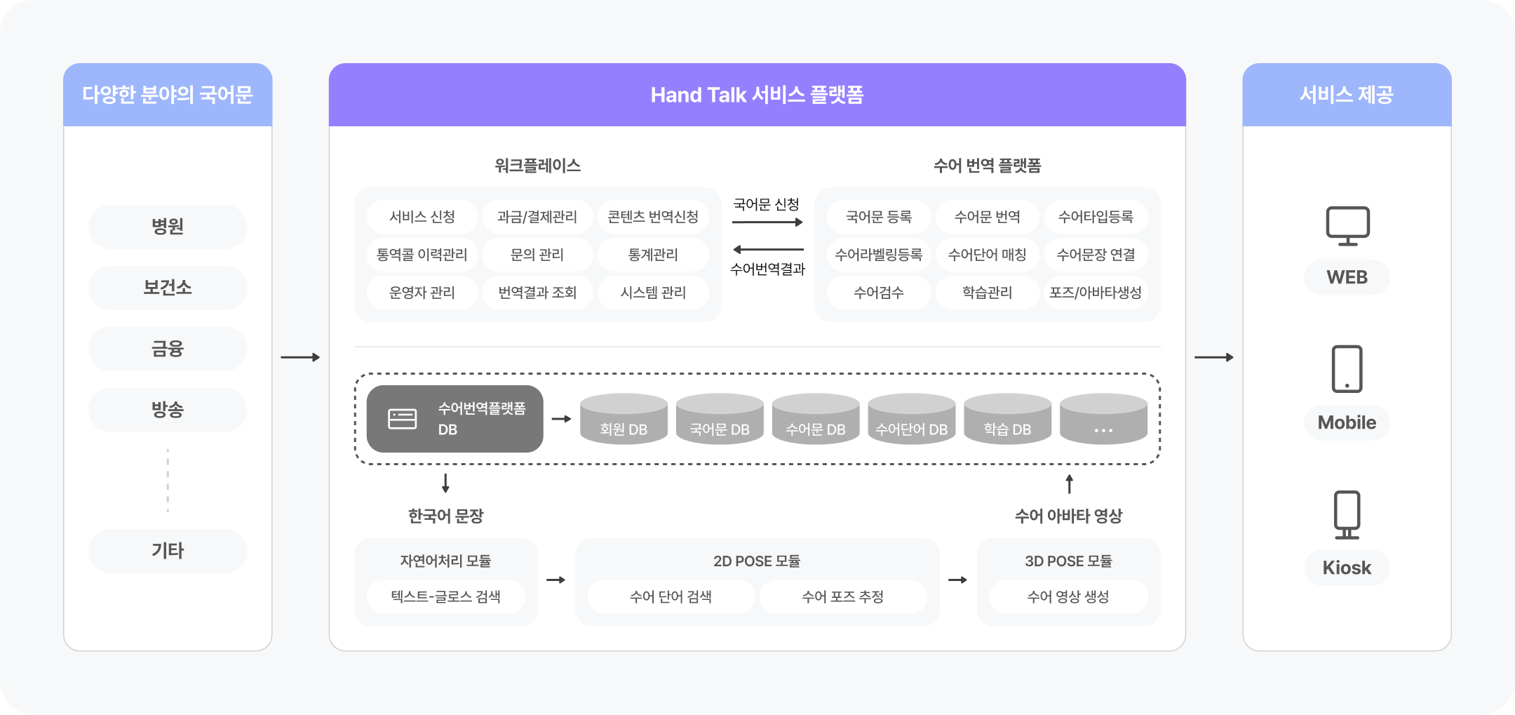 Hand Talk 서비스 플랫폼