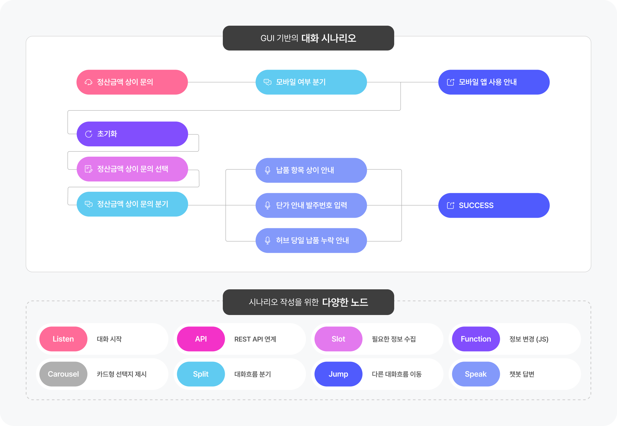 쉽고 빠른 대화흐름 구성 및 안정성