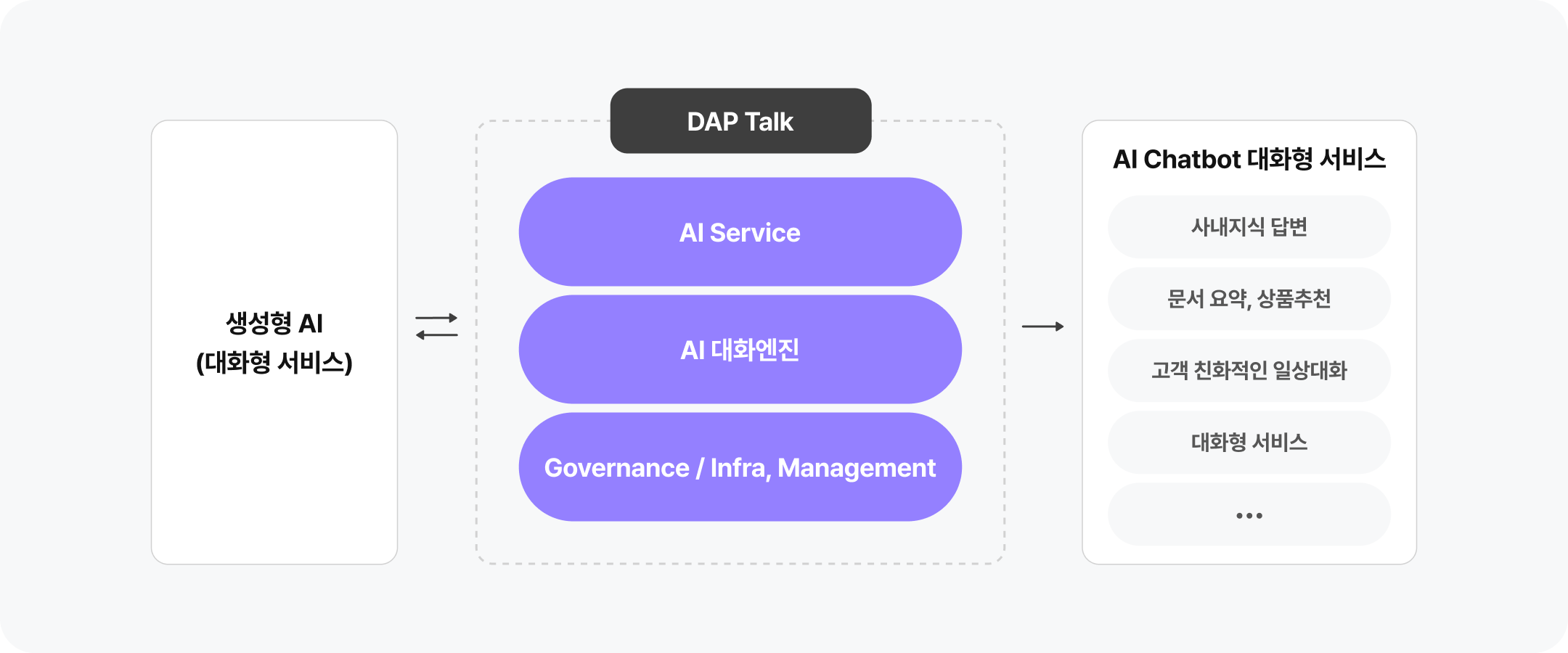 생성형 AI 연계 서비스