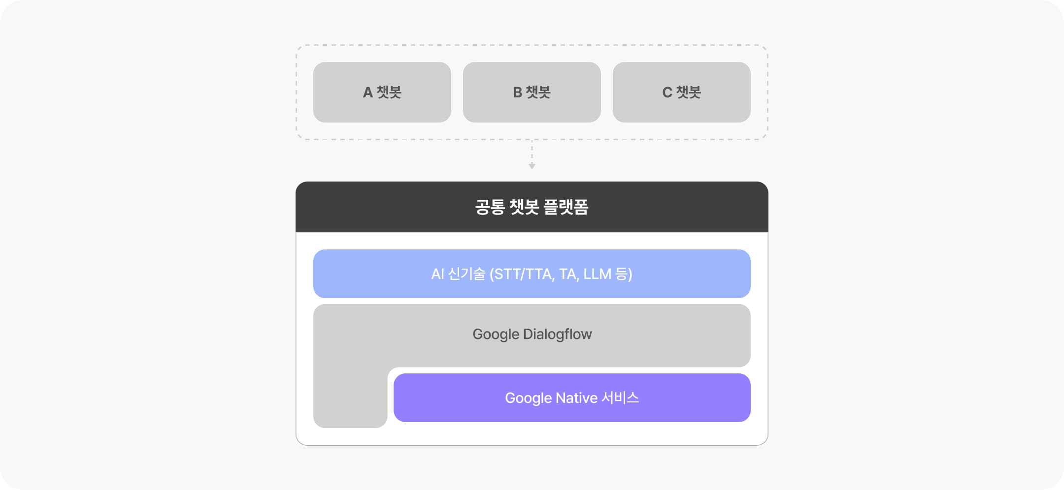 통합 아키텍처 및 베스트 프랙티스 적용