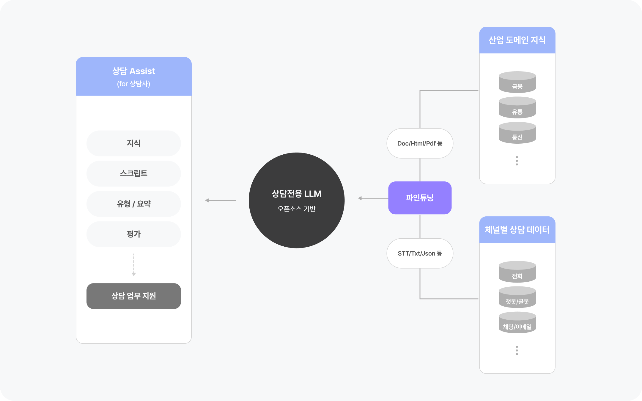 생성형 AI 상담 전용 모델