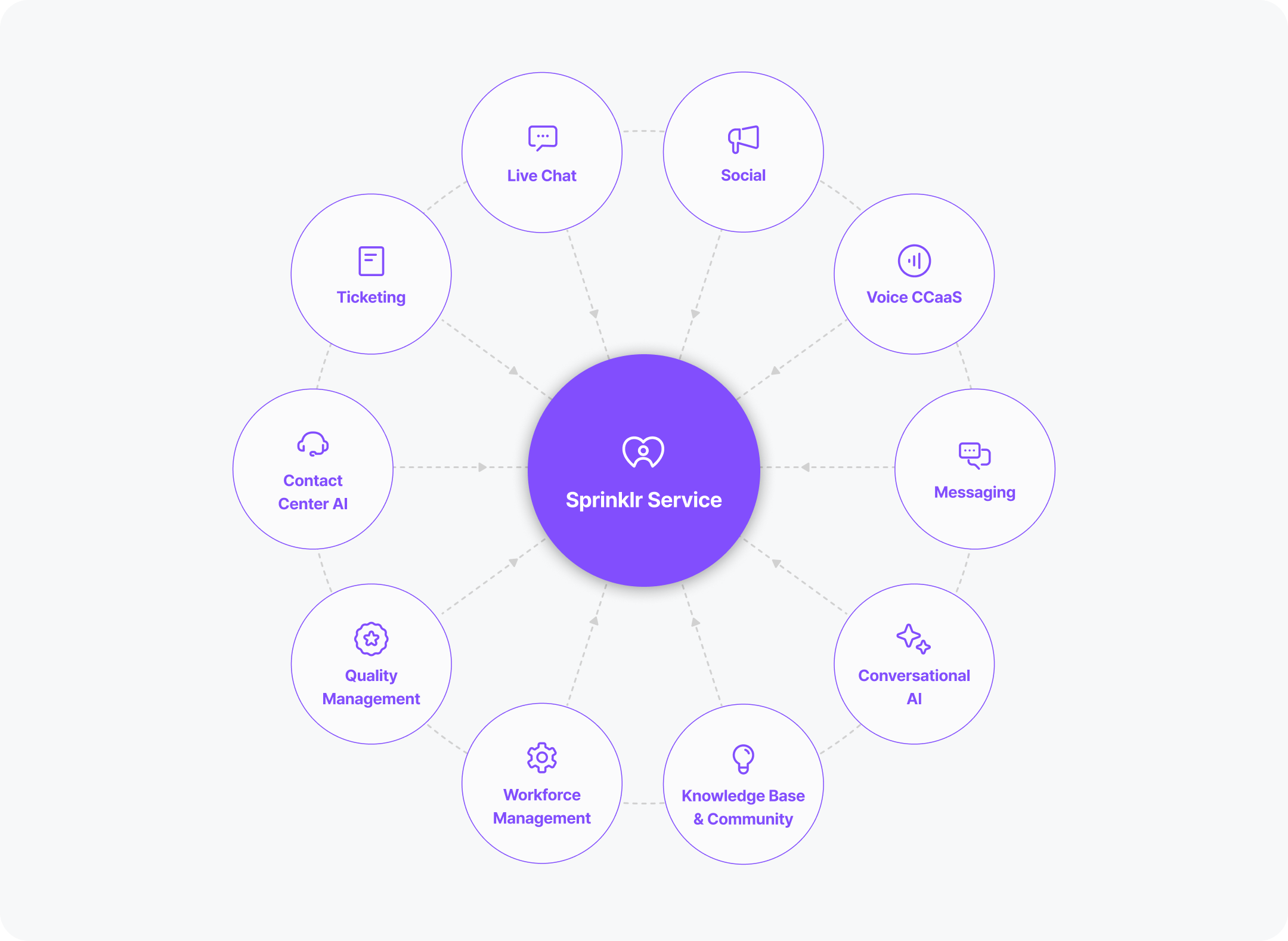 Sprinklr Service: 일관된 옴니채널 경험