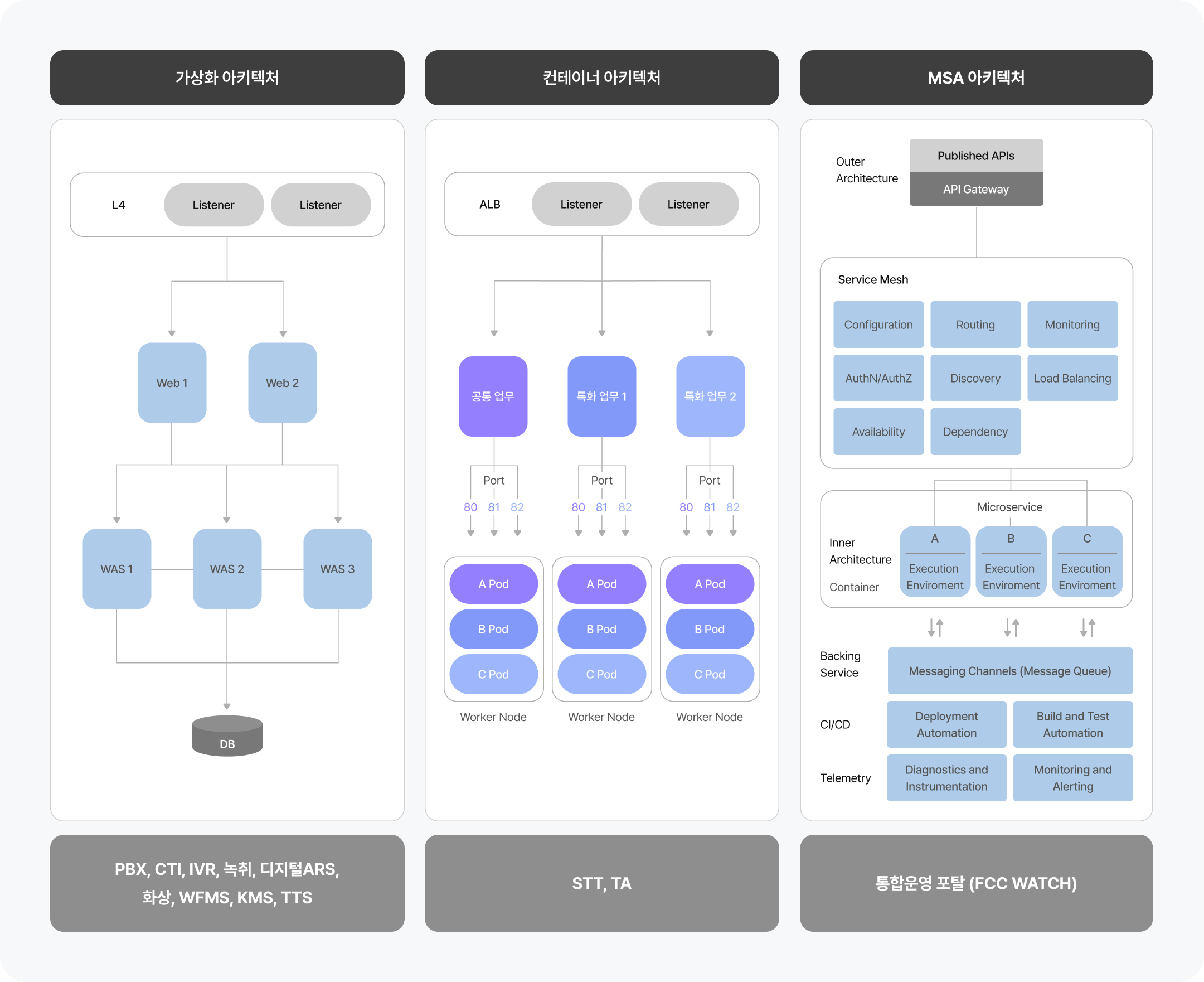 고객 맞춤형 아키텍처/솔루션 구축