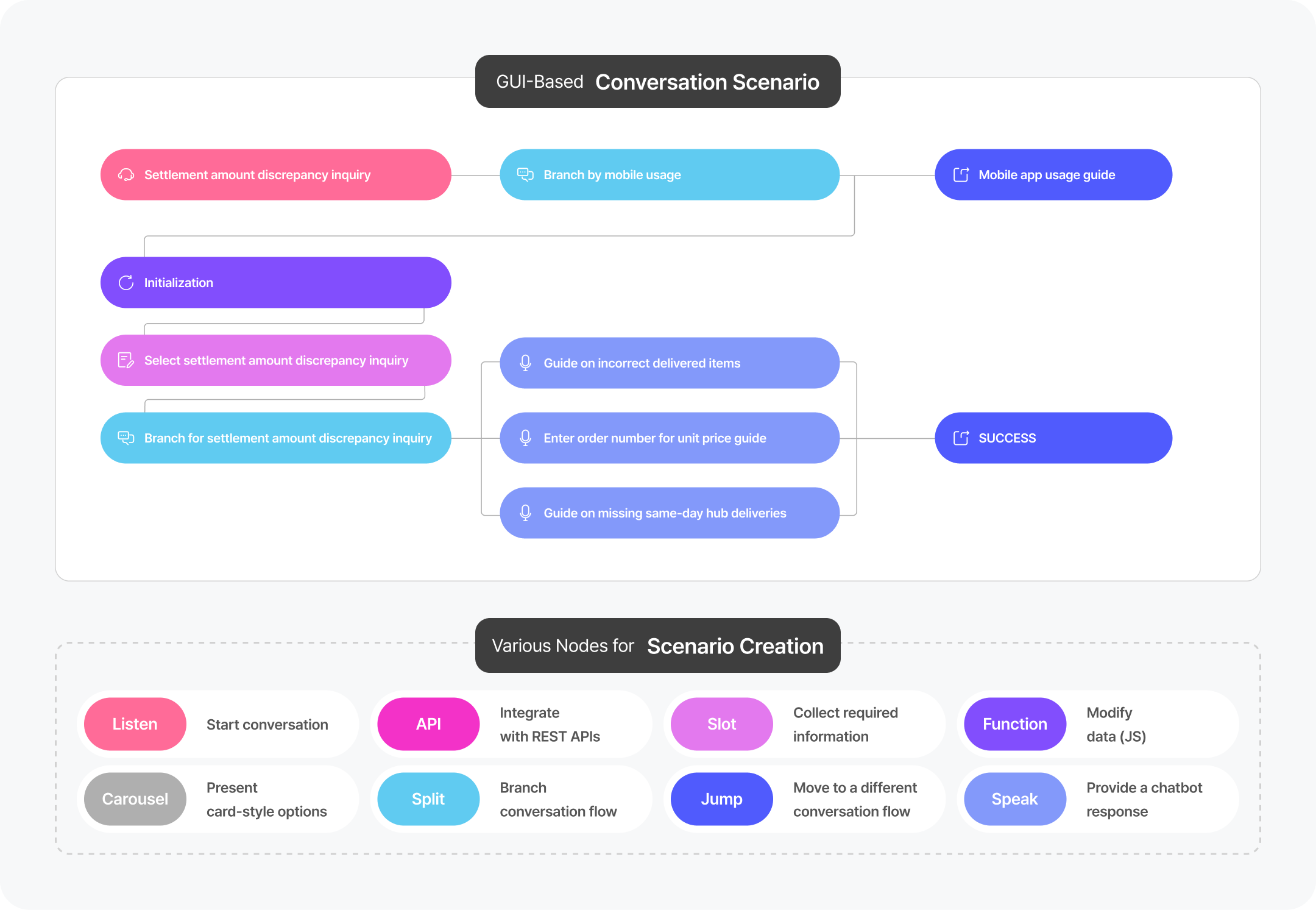Easy and Fast Conversation Flow Design with Stability