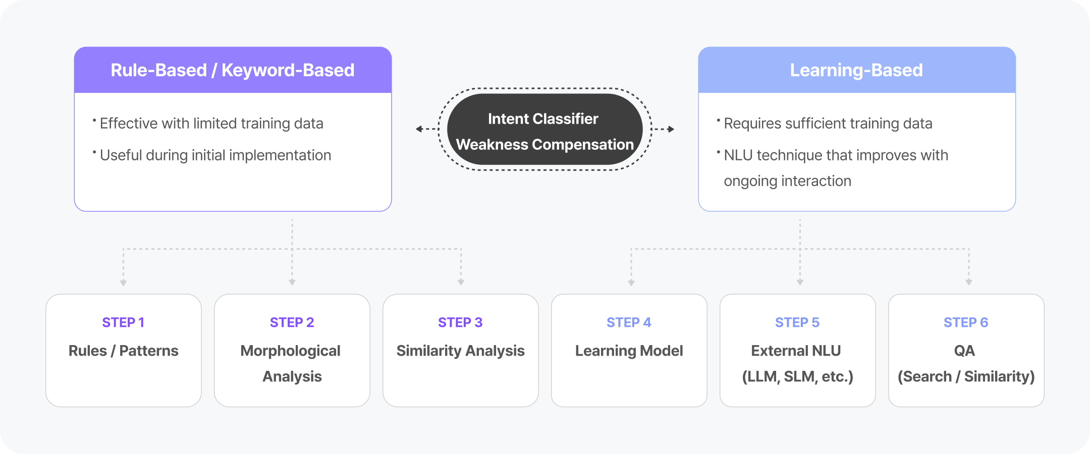 Accurate Customer Intent Recognition