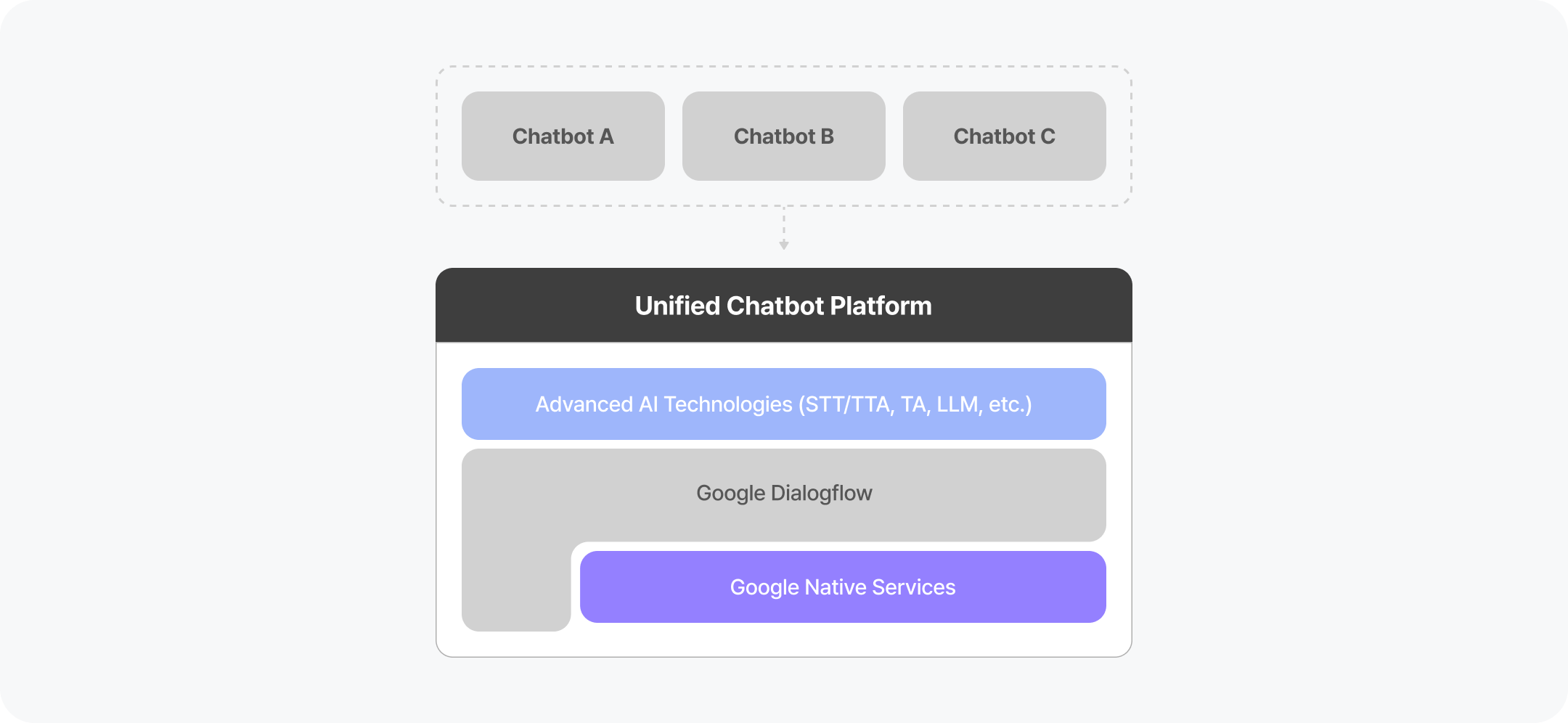 Integrated Architecture with Best Practices