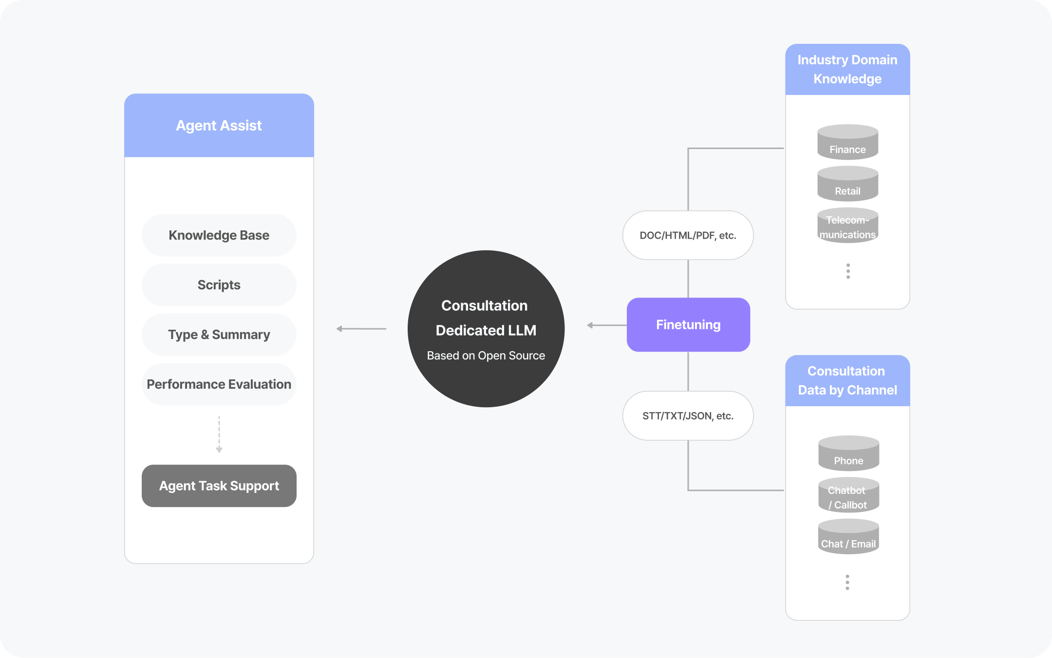 Generative AI Consultation-Specific Model