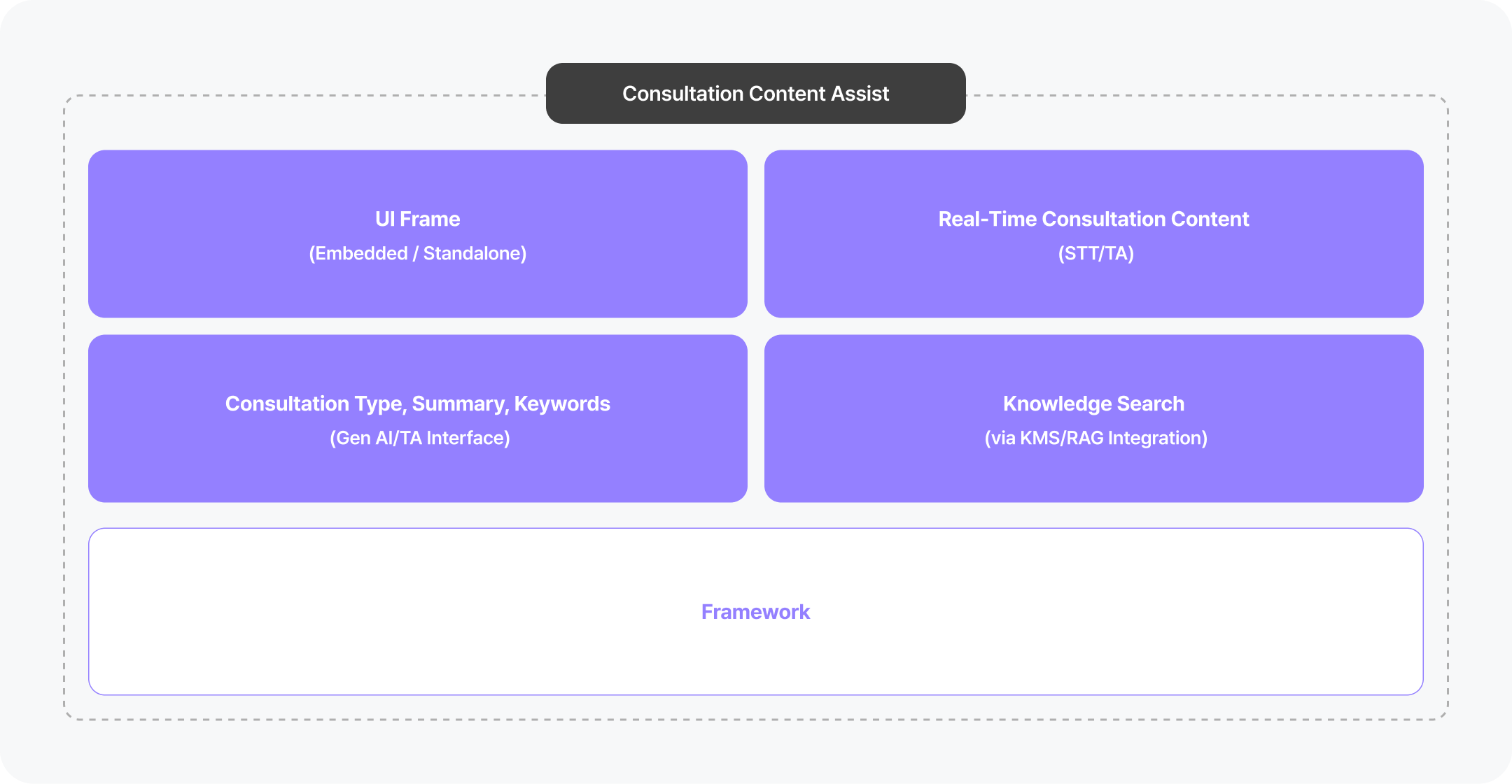 Retrieval-Augmented Generation (RAG) for Consultation Assist