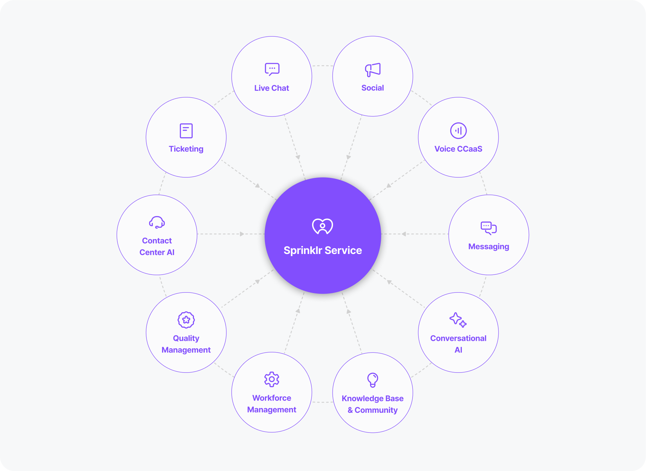 Sprinklr Service: Consistent Omnichannel Experience