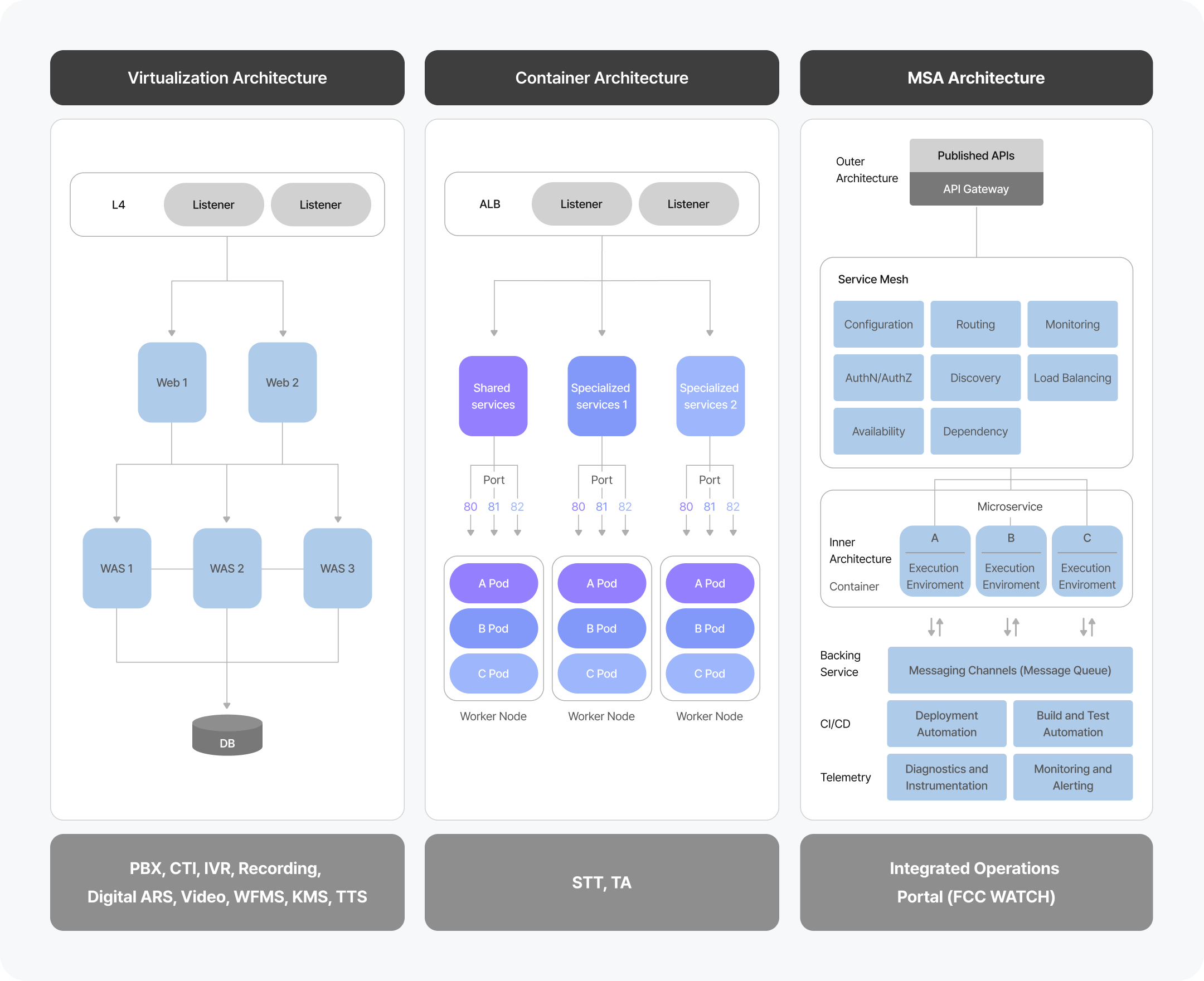Establish Client-Customized Architecture/Solution