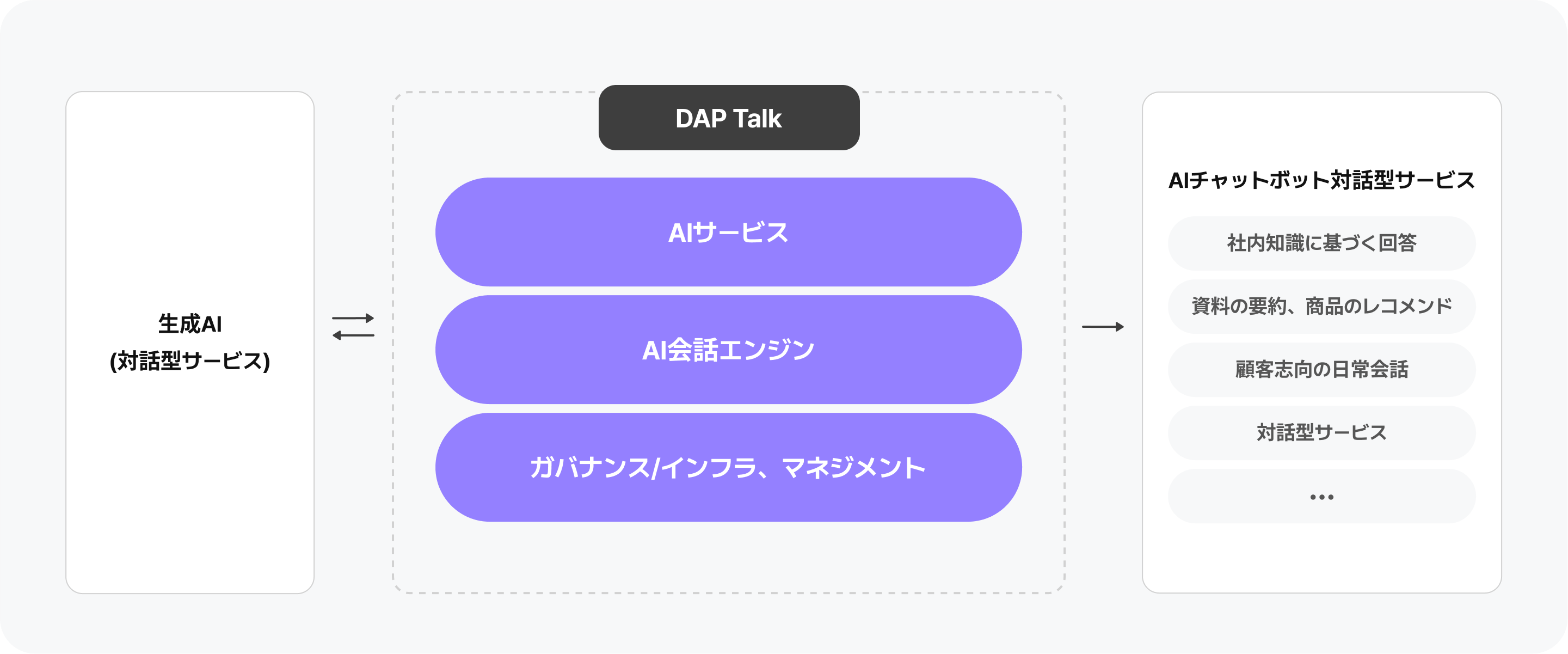 生成AI連携サービス