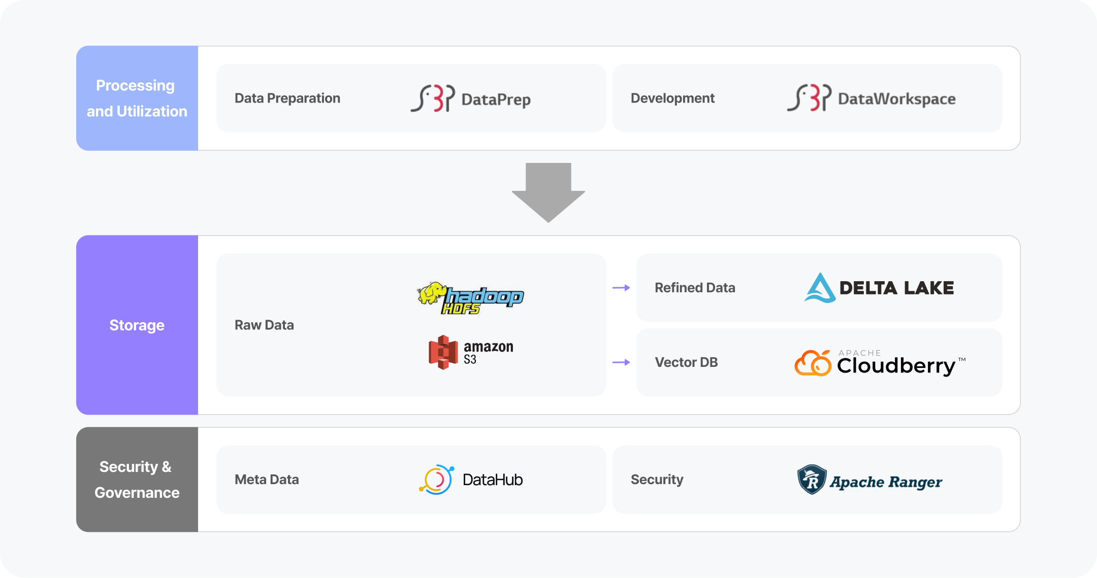 SBP Solution Processing Model