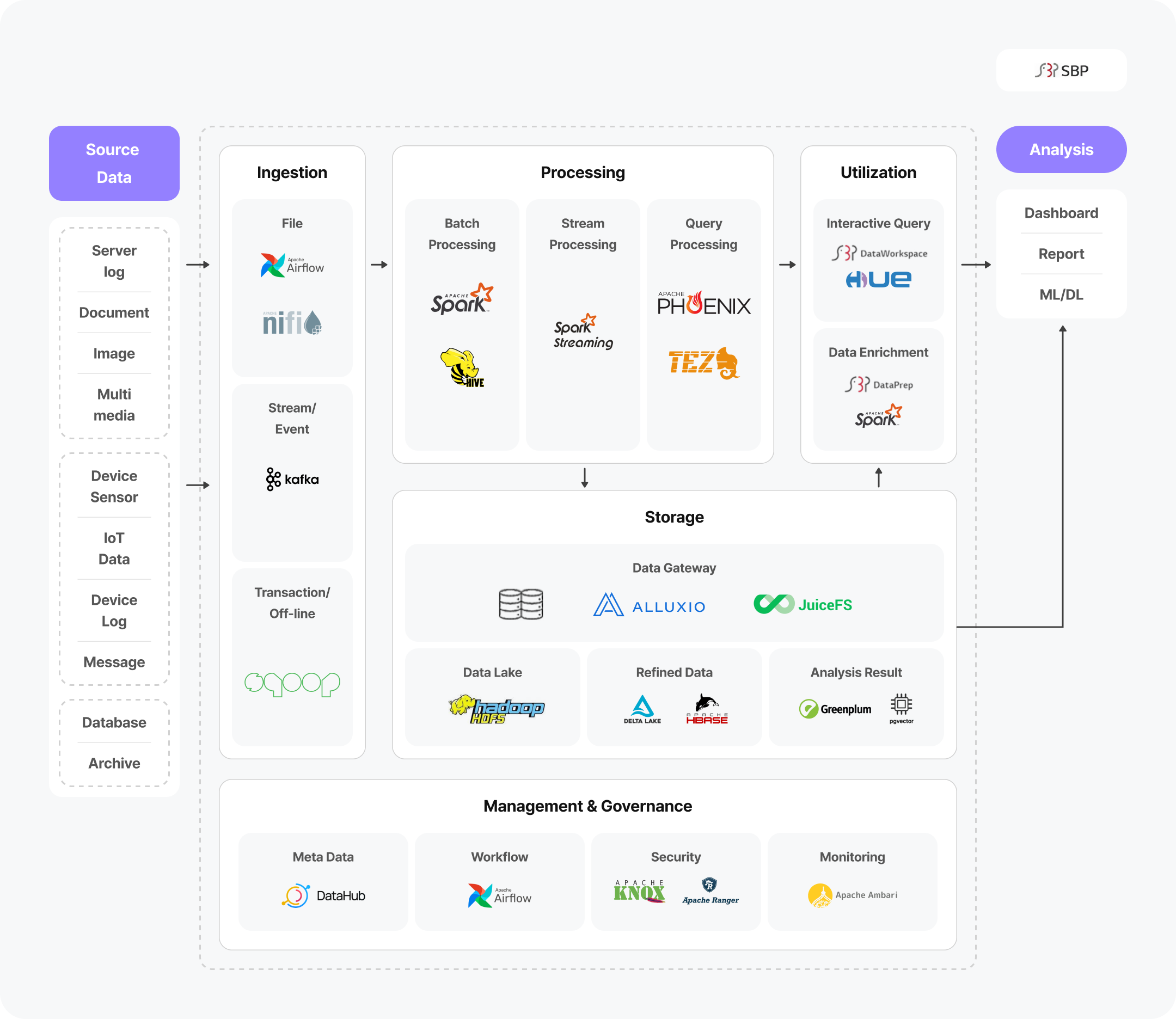 SBP Solution Environment