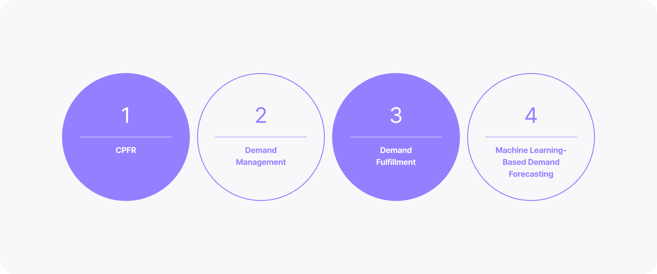 Demand Management System Implementation
