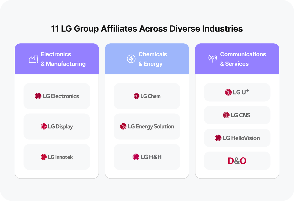 Applying LG Group’s Expertise in Consulting, Deployment, and Operation