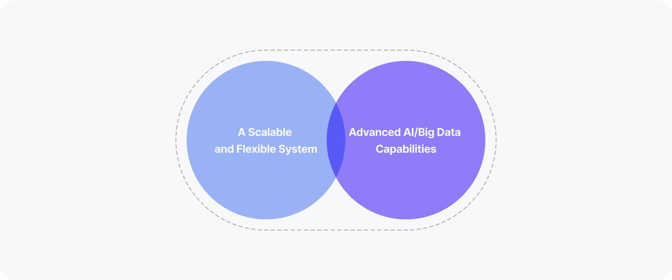 A Platform Capable of Continuous Evolution 