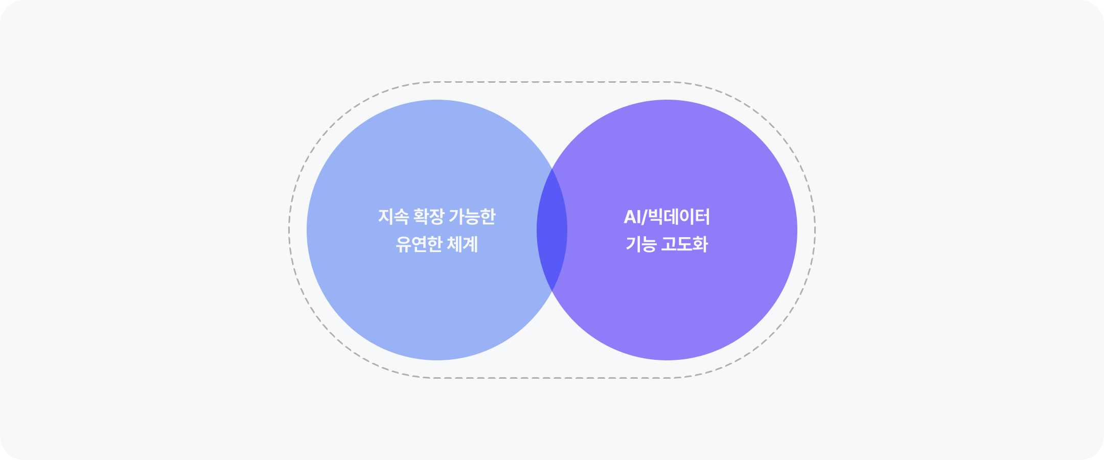지속적인 진화 발전이 가능한 플랫폼 