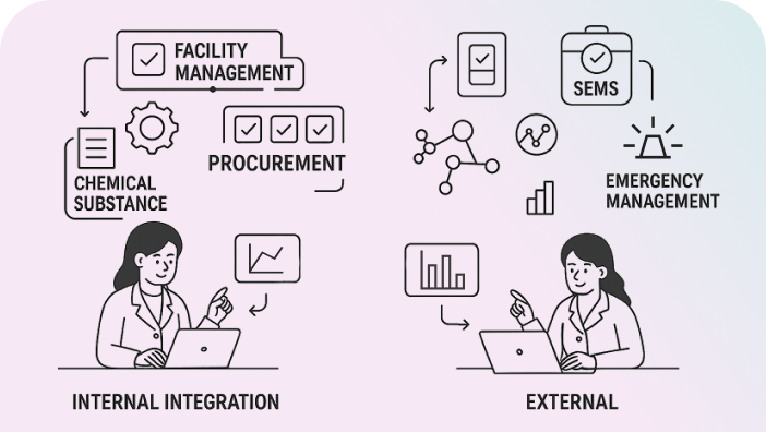 Seamless integration with internal and external systems