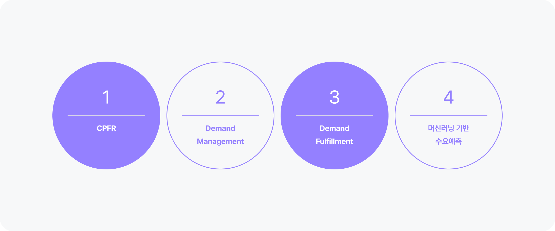 수요관리 시스템 구축 