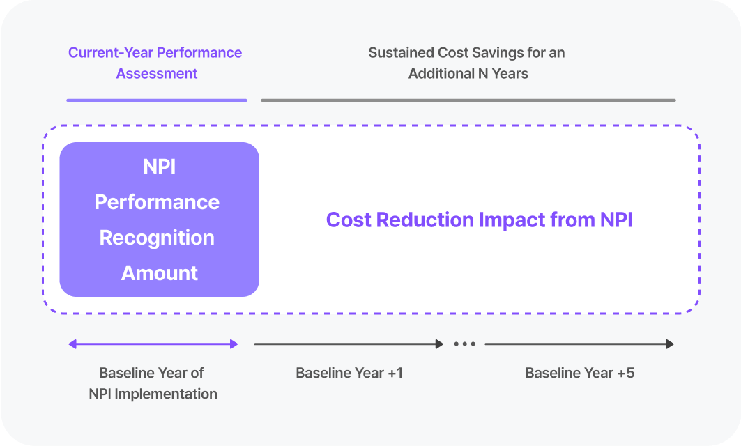 Ongoing Benefits, One-Time Fee 