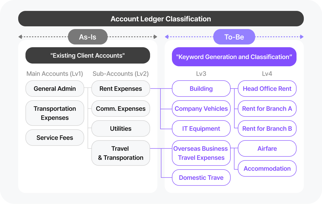 AI-Based Spend Analysis