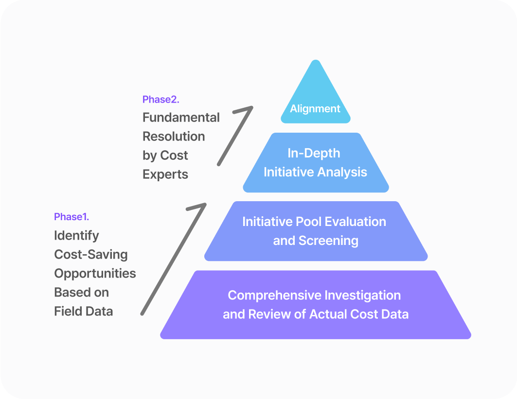 Proven Methodology and Best Practices
